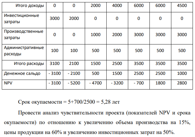 Дан проект, по которому рассчитаны плановые показатели эффективности (в дисконтированных денежных единицах). Расчет плановой эффективности проекта