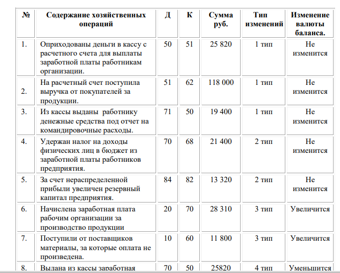 На основании исходных данных составьте бухгалтерские проводки и определите типы изменений в бухгалтерском балансе под влиянием фактов хозяйственной жизни.