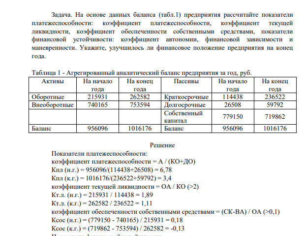 На основе данных баланса (табл.1) предприятия рассчитайте показатели платежеспособности: коэффициент платежеспособности, коэффициент текущей ликвидности, коэффициент обеспеченности собственными средствами, показатели финансовой устойчивости: коэффициент автономии, финансовой зависимости и маневренности. Укажите, улучшилось ли финансовое положение предприятия на конец года.