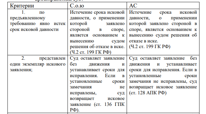 Судья, просмотрев исковое заявление и приложенные к нему документы, установил что: 1. по предъявленному требованию явно истек срок исковой давности; 2. представлен один экземпляр искового заявления; 3. истец не указал на правовые нормы, из которых вытекают его требования