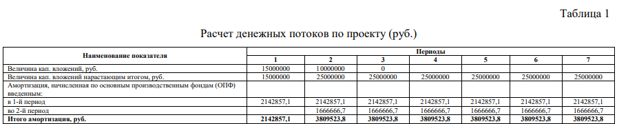Предприятие рассматривает целесообразность приобретения новой технологической линии. Общая стоимость составляет 25 млн. руб. Ее производственная мощность составляет 5000 ед. продукции в год.