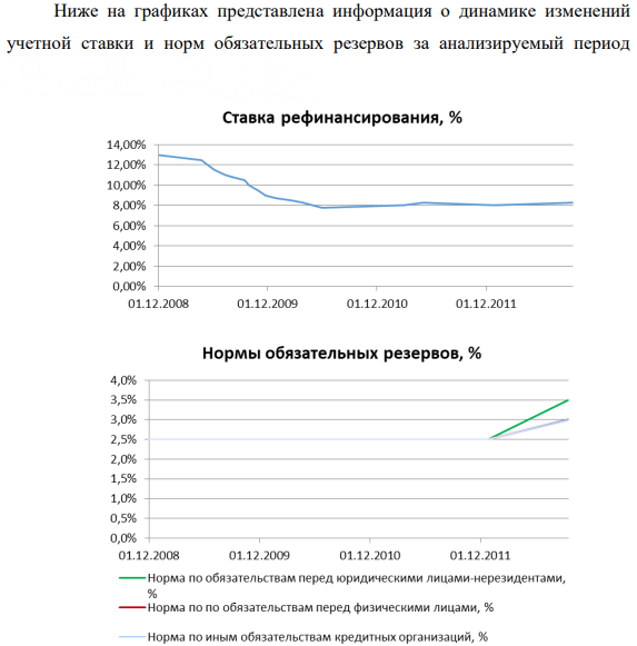 С апреля 2009 годы по сентябрь 2012 года ЦБ РФ снижал ставку рефинансирования, однако в сентябре 2012 года ставка вновь была повышена. С нормой обязательного резервирования в этом же периоде не происходило существенных изменений.