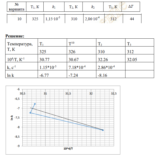 Определение параметров температурной зависимости скорости химической реакции В таблице 4.2.6 приведены значения констант скоростей k1 и k2 для реакции A (см. таблицу 4.2.1) при температурах T1 и T2, соответственно.