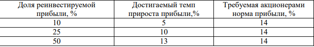 Компания «Форт» планирует получить в будущем году такую же прибыль, как и в отчетном – 400 000 руб. При реинвестировании прибыли возможны следующие результаты: