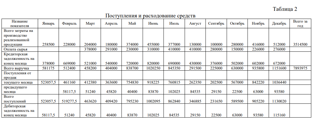 Предприятие планирует производить и продавать фигурные и роликовые коньки. Первоначальный собственный капитал составляет 3100 000. Производство начинается с января 20__г., поэтому в декабре было приобретено оборудование общей стоимостью 770000 (с оплатой в феврале 20__г.) и здание стоимостью 3000000 (с оплатой в январе 20__г).