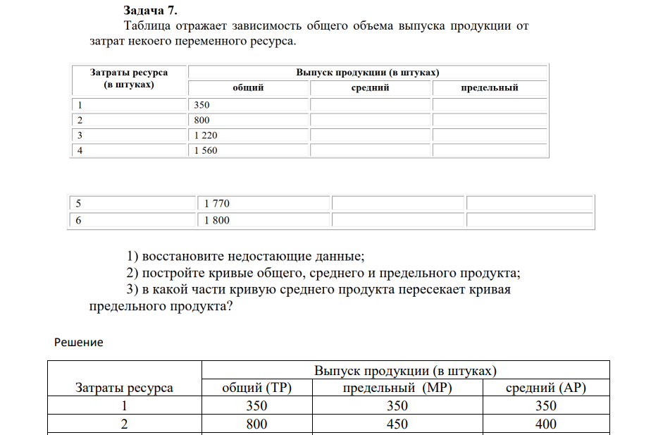 Таблица отражает зависимость общего объема выпуска продукции от затрат некоего переменного ресурса. Затраты ресурса Выпуск продукции (в штуках) (в штуках) общий