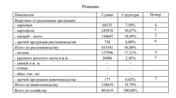 Рассчитать структуру товарной продукции и определить специализацию предприятия Показатели Вариант 908 I Выручено от реализации продукции: - зерновых 60125 - картофеля 245876 - овощей – всего 144607 - прочей продукции растениеводства 758 Итого по растениеводству 455341 - молока 137996 - крупного рогатого скота в ж.м. 20486 - свиней в ж. м. - - птицы - - яйцо, тыс. шт. - - прочей продукции животноводства 177 Итого по животноводству 158659 Всего по хозяйству 801619