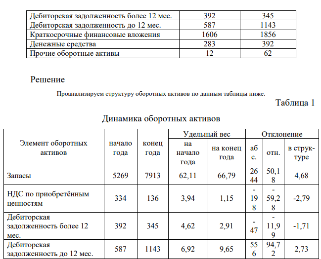 По имеющимся данным рассчитать структуру оборотных активов, определить роль денежных средств в их формировании, оценить динамику исходных и полученных показателей. Вариант 5 на начало года на конец года Запасы 5269 7913 НДС по приобретённым ценностям 334 136 Дебиторская задолженность более 12 мес. 392 345