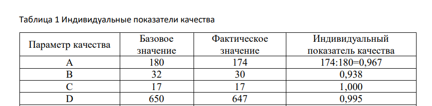 Рассчитайте индивидуальные значения показателей качества и определите интегральное качество изделия. Параметр качества Базовое значение Фактическое значение А 180 174 В 32 30 С 17 17 D 650 647 E 55 51 F 47 47 G 10 9 H 400 392