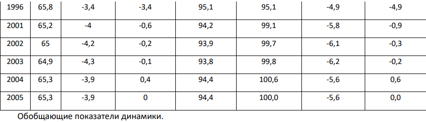 . Рассчитать абсолютный прирост, темп роста, темп прироста, средний абсолютный прирост, средний темп роста, средний темп прироста, среднюю арифметическую (по строке все население)
