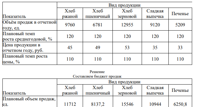 В соответствии с представленными в таблице 1 данными, составьте укрупнённый бюджет продаж (таблица 2). Какова будет выручка продукции в плановом и отчетном годах?