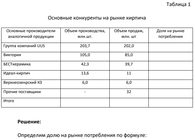 Для составления бизнес-плана, нужна информация о емкости рынка и количестве конкурентов. Предприятие собирается выпускать кирпич в широком ассортименте.
