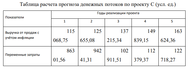 Фермерское хозяйство решило купить мини-пекарню. При этом рассматриваются два предложения: 1) мини-пекарня стоимостью 100 д. е. и годовыми объемами производства в 1-й год эксплуатации — 200, во 2-й — 250, в 3-й — 350, в 4-й — 300 и в 5-й — 250 тыс. т хлеба;