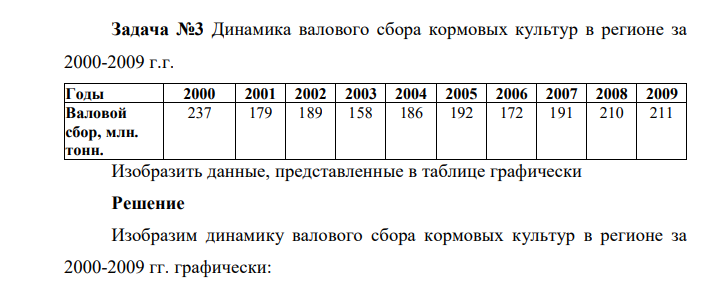 Динамика валового сбора кормовых культур в регионе за 2000-2009 г.г. Годы 2000 2001 2002 2003 2004 2005 2006 2007 2008 2009 Валовой сбор, млн. тонн. 237 179 189 158 186 192 172 191 210 211 Изобразить данные
