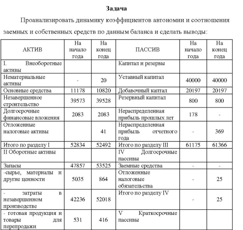 Проанализировать динамику коэффициентов автономии и соотношения заемных и собственных средств по данным баланса и сделать выводы: На