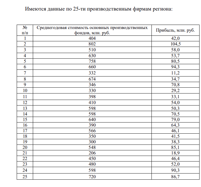 Имеются данные по 25-ти производственным фирмам региона: № п/п Среднегодовая стоимость основных производственных фондов, млн. руб. Прибыль, млн. руб. 1 404 42,0 2 802 104,5 3 510 58,0 4 630 53,7