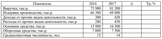 Решить задачу (рассчитать в таблице все возможные показатели прибыли и рентабельности), оформить вывод.