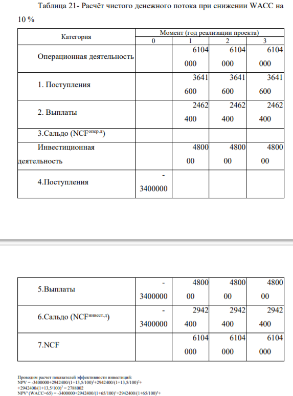 - Расчёт финансовых результатов при снижении WACC на 10 %