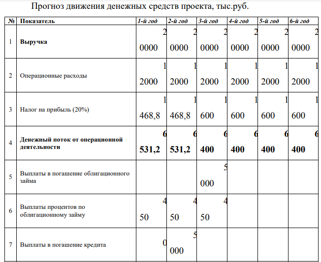 Предприятие ООО «ВолгаПроспектИнвестФонд» планирует запустить производство нового продукта. Финансирование инвестиций предполагается по следующей схеме: № п/п Показатель значение 1. Объем инвестиций по проекту, млн. руб. 20