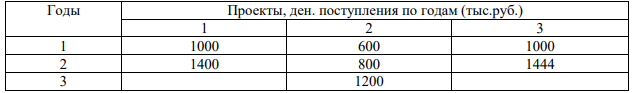 Предприятие рассматривает 3 инвестиционных проекта, требующих равную величину стартового капитала 1350 тыс.руб. Денежные потоки (притоки) характеризуются следующими данными: