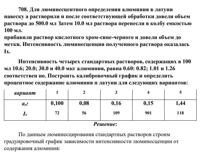 Для люминесцентного определения алюминия в латуни навеску а растворили и после соответствующей обработки довели объем раствора до 500.0 мл Затем 10.0 мл раствора перенесли в колбу емкостью 100 мл. прибавили раствор кислотного хром-сине-черного и довели объем до метки. Интенсивность люминесценции полученного раствора оказалась Ix.