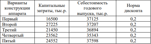 Выбрать наиболее экономичную конструкцию аппарата, исходя из данных таблицы 9.2. Таблица 9.2 – Затраты по вводу и эксплуатации аппаратов