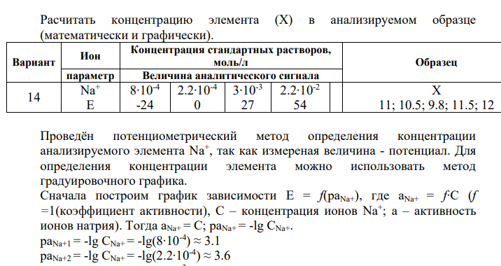 Расчитать концентрацию элемента (Х) в анализируемом образце (математически и графически).. Вариант 14
