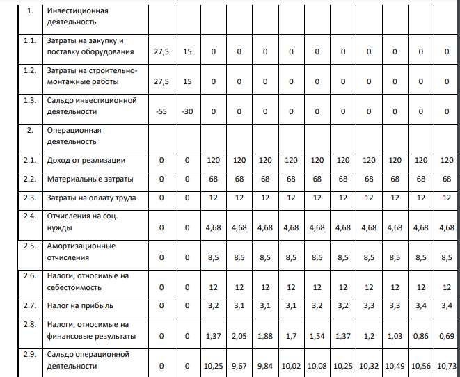 Составляющие потоков по операционной и инвестиционной деятельности проекта, реализуемого предприятием, представлены в табл. 2. Ставка дисконтирования Y1,Y2 равна: Таблица 3. Ставка дисконтирования Вариант 4 Y1 11% Y2 18%