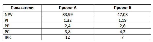 Необходимо провести экономическую оценку инвестиционных проектов и выбрать наиболее приемлемый проект (свой выбор обосновать). Для экономической оценки инвестиционного проекта следует рассчитать