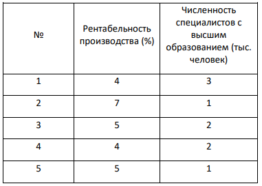 По результатам наблюдений по 5 фирмам района получены следующие данные о рентабельности производства (%) и численности специалистов с высшим образованием (тыс. человек):