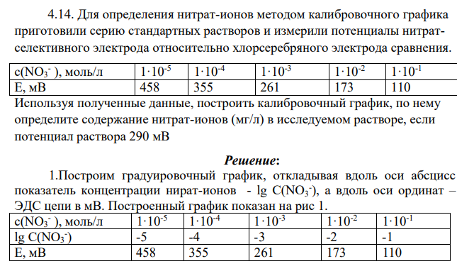 Для определения нитрат-ионов методом калибровочного графика приготовили серию стандартных растворов и измерили потенциалы нитратселективного электрода относительно хлорсеребряного электрода сравнения.