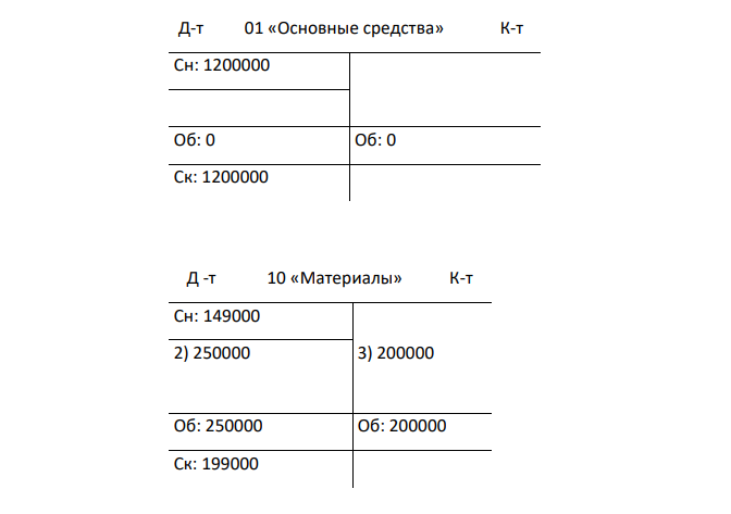 На основании данных бухгалтерского баланса ООО «Актив» за 12 месяцев 2019 года открыть счета бухгалтерского учета (записать начальный остаток) Баланс ООО «Актив» за 9 месяцев 2019 г. Актив Пассив Наименование статьи Сумма, руб. Наименование статьи Сумма, руб. Основные средства 1200000 Уставный капитал 200000 Материалы 149000