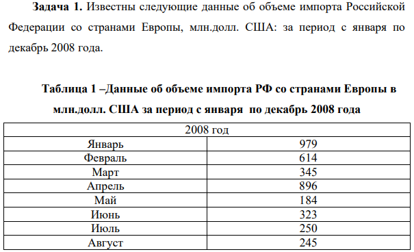 Известны следующие данные об объеме импорта Российской Федерации со странами Европы, млн.долл. США: за период с января по декабрь 2008 года.