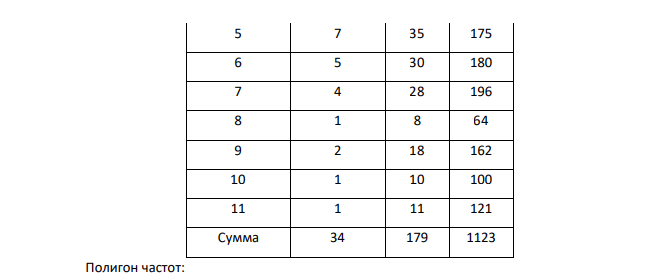 По представленным ниже выборочным статистическим данным о числе задержанных контрабандистов на государственной границе по неделям в течение года: а) постройте статистический ряд и полигон частот