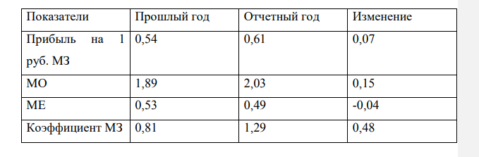 Определите обобщающие и частные показатели эффективности использования материальных ресурсов – и дайте оценку изменения их уровня. 645 Показатель Прошлый год Отчетный год Прибыль от основной деятельности в текущих ценах, тыс. руб. 190 276 Объем производства продукции в текущих ценах, тыс. руб. 660 915