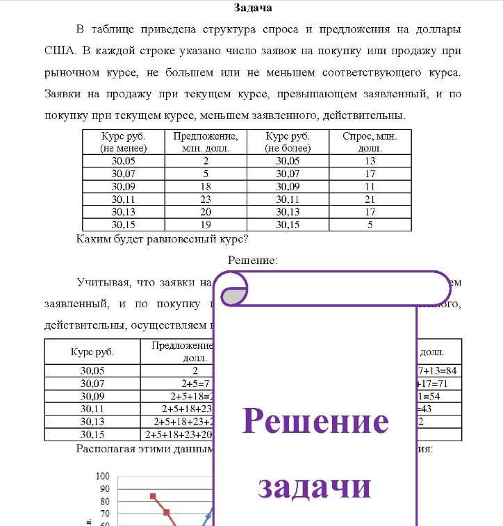 В таблице приведена структура спроса и предложения на доллары CI США. В каждой строке указано число заявок на покупку или продажу при рыночном курсе, не большем или не меньшем соответствующего курса.