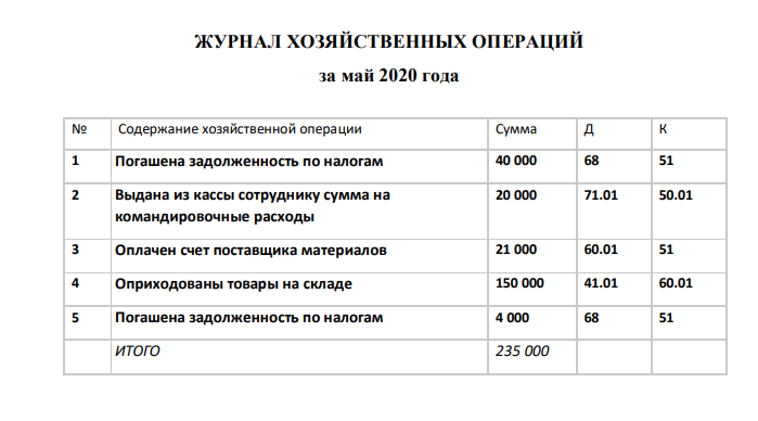 На основании данных, приведенных в таблице, произведите группировку имущества организации по составу и источникам его формирования в соответствии с разделами и показателями бухгалтерского баланса.