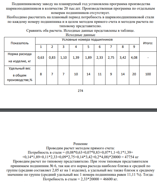 Подшипниковому заводу на планируемый год установлена программа производства шарикоподшипников в количестве 20 тыс.шт. Производственная программа по отдельным номерам подшипников отсутствует. Необходимо рассчитать на плановый период потребность в шарикоподшипниковой стали по каждому номеру подшипника и в целом методом прямого счета и методом расчета по типовому представителю. Сравнить оба расчета. Исходные данные представлены в таблице. Исходные данные