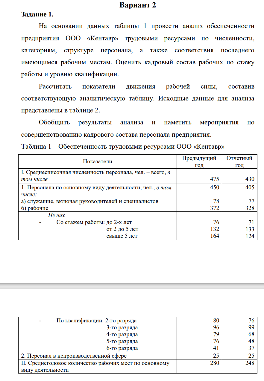 На основании данных таблицы 1 провести анализ обеспеченности предприятия ООО «Кентавр» трудовыми ресурсами по численности, категориям, структуре персонала, а также соответствия последнего имеющимся рабочим местам. Оценить кадровый состав рабочих по стажу работы и уровню квалификации.