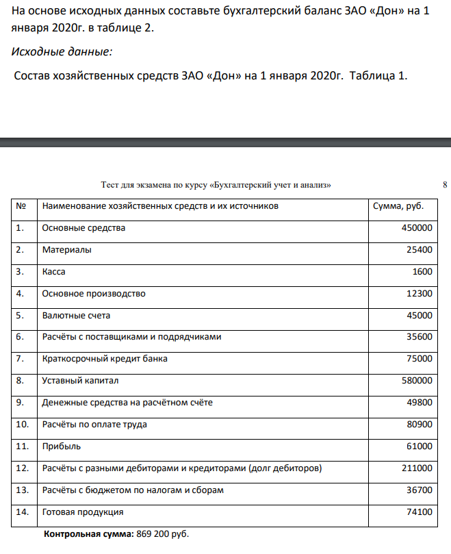 На основе исходных данных составьте бухгалтерский баланс ЗАО «Дон» на 1 января 2020г. в таблице 2. Исходные данные: Состав хозяйственных средств ЗАО «Дон» на 1 января 2020г. Таблица 1.