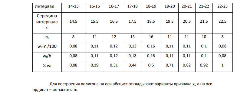 В результате эксперимента получены, данные, записанные в виде статистического ряда. Требуется: а) записать значения результатов эксперимента в виде вариационного ряда; б) найти размах варьирования и разбить его на 9 интервалов; в) построить полигон частот, гистограмму относительных частот и график эмпирической функции распределения;