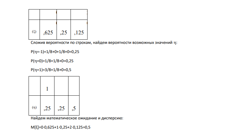Дан ряд распределения двумерной случайной величины (ξ,η): ξ η 0 1 2 -1 1/8 0 1 /8 0 1/8 1 /8 0 1 3/8 p 32 0 Найти значение p32, частные распределения случайных величин ξ и η, их математическое ожидание и дисперсию (т.е. M[ξ], D[ξ], M[η], D[η]), а также корреляционный момент Kξ,η и коэффициент корреляции rξ,η.