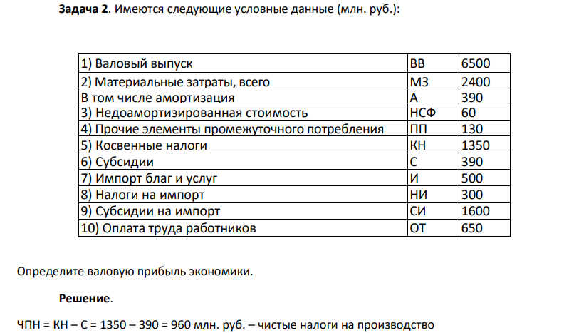 Имеются следующие условные данные (млн. руб.): 1) Валовый выпуск ВВ 6500 2) Материальные затраты, всего МЗ 2400 В том числе амортизация А 390 3) Недоамортизированная стоимость НСФ 60 4) Прочие элементы промежуточного потребления ПП 130 5) Косвенные налоги КН 1350 6) Субсидии С 390 7) Импорт благ и услуг И 500 8) Налоги на импорт НИ 300 9) Субсидии на импорт СИ 1600 10) Оплата труда работников ОТ 650 Определите валовую прибыль экономики.