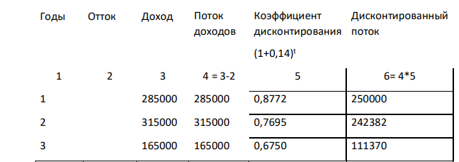 Предполагаемый к внедрению инвестиционный проект характеризуется следующими параметрами: Характеристики инвестиционного проекта Значение параметра 1. Инвестиции в проект, у.е. 600000 2. Генерируемый проектом годовой доход по годам, у.е. 285000 315000