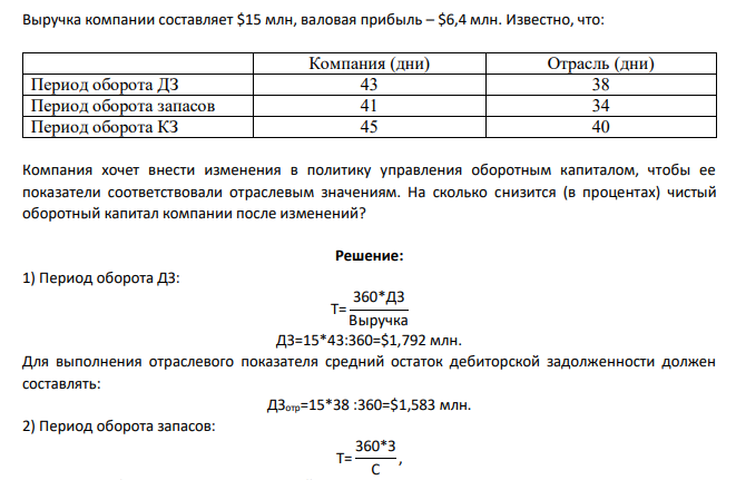 Выручка компании составляет $15 млн, валовая прибыль – $6,4 млн. Известно, что: Компания (дни) Отрасль (дни) Период оборота ДЗ 43 38 Период оборота запасов 41 34 Период оборота КЗ 45 40 Компания