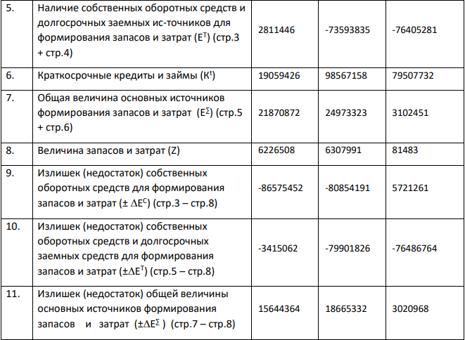 Определить тип финансовой устойчивости Таблица 1- Анализ абсолютных показателей финансовой устойчивости предприятия.