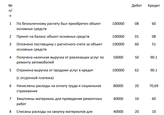 1. Определите прибыль январь 2020 г. при условии, что амортизация по объекту основных средств начисляется линейным способом. 2. Составьте баланс на 31 января 2020 г. и отчет о финансовых результатах (как сопоставление доходов и расходов) за январь 2020 г.