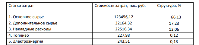 Рассчитать структуру себестоимости и сделать вывод