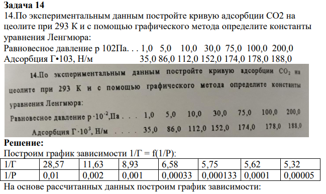 По экспериментальным данным постройте кривую адсорбции СО2 на цеолите при 293 К и с помощью графического метода определите константы уравнения Ленгмюра: