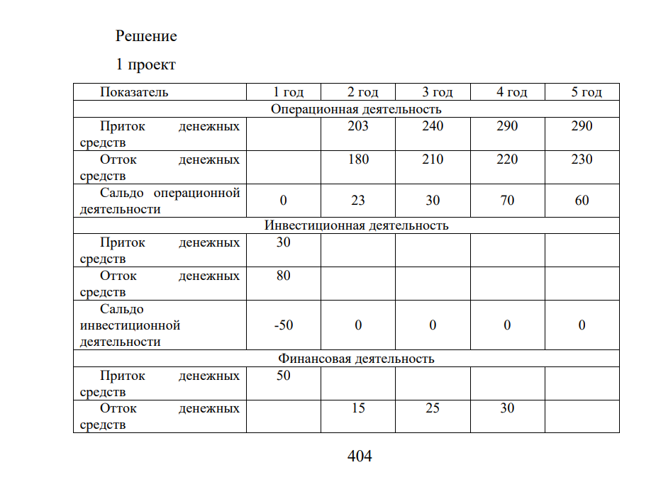 Денеежные потоки от реализации первого инвестиционного проекта характеризуются следующими данными. Показатель 1 год 2 год 3 год 4 год 5 год Операционная деятельность Приток денежных средств 203 240 290 290 Отток денежных средств 180 210 220 230 Сальдо операционной деятельности Инвестиционная деятельность